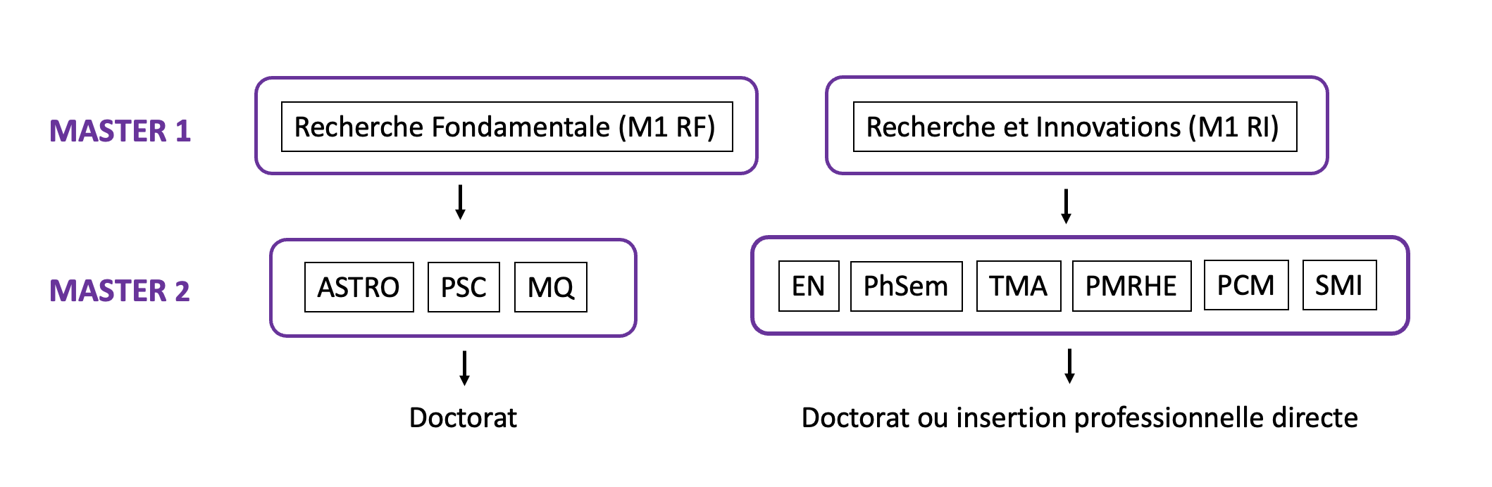 Vue d'ensemble des parcours