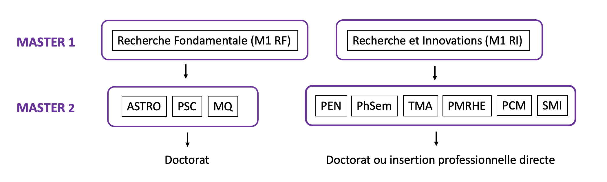 Vision globale des parcours