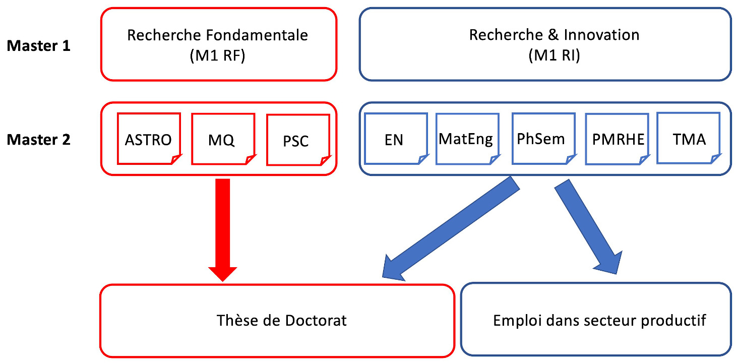 Structure master physique